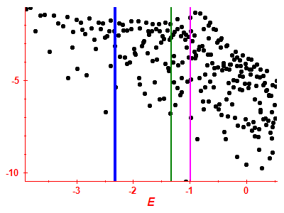 Strength function log